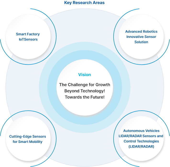 Vision : The Challenge for Growth!<br />
기술로! 미래로! Beyond Technology, Towards the Future! Key Research Areas : Smart Factory IoT Sensors, Advanced Robotics: Innovative Sensor Solutions, Autonomous Vehicles: LIDAR/RADAR Sensors and Control Technologies(LIDAR/RADAR), Cutting-Edge Sensors for Smart Mobility